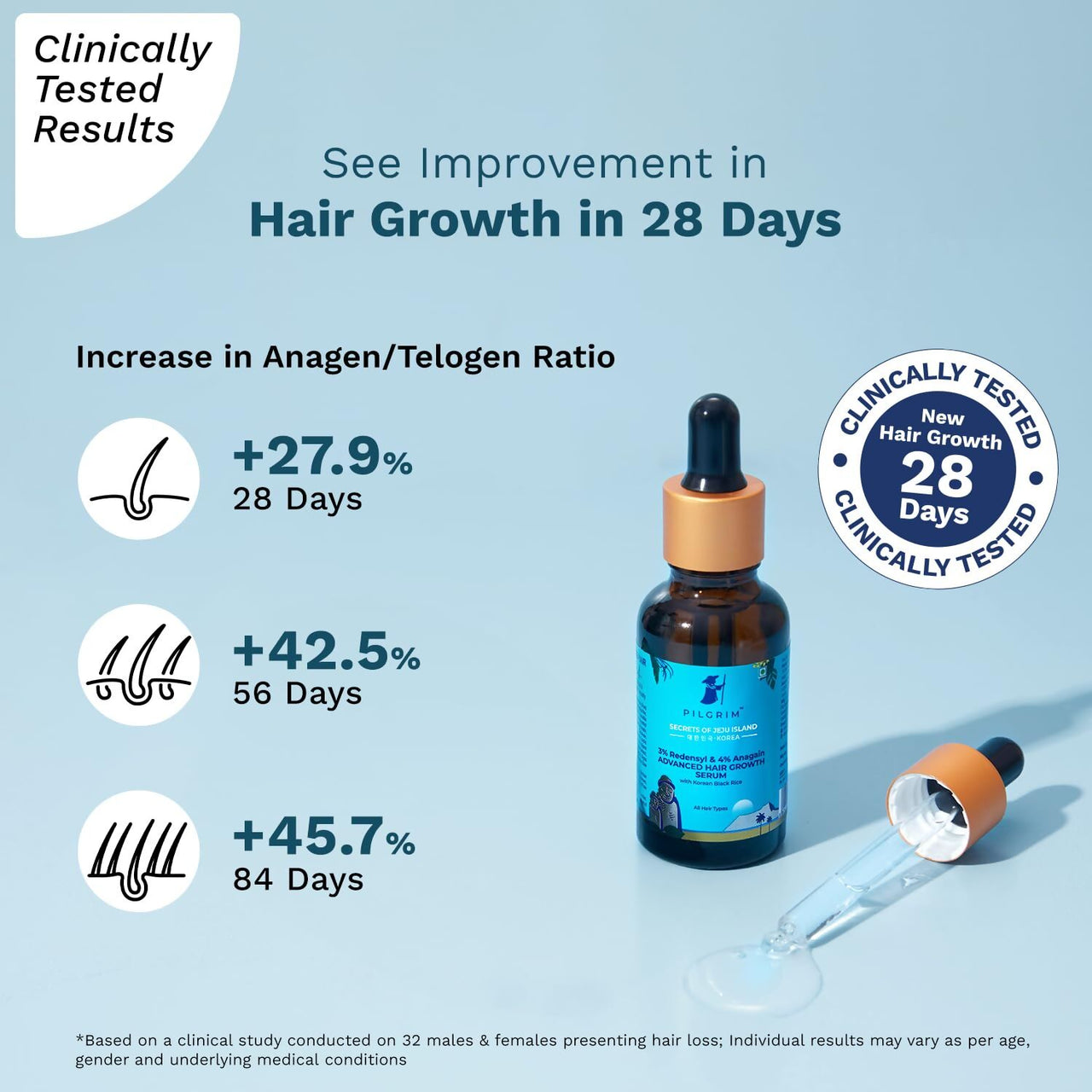 Pilgrim Redensyl 3% + Anagain 4% Advanced Hair Growth Serum with Natural Ingredients, Controls Hair Fall - Distacart