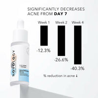 Thumbnail for Novology Acne Reduction Serum With 0.1% Thymol + Terpineol - Distacart